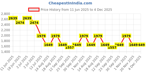 myntra.com Numero Uno Men Slim Fit Light Fade Stretchable Jeans numero uno Price History Graph from 11 Jun 2025 to 4 Dec 2025