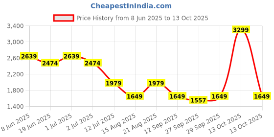 myntra.com Numero Uno Men Slim Fit Light Fade Stretchable Jeans numero uno Price History Graph from 8 Jun 2025 to 13 Oct 2025