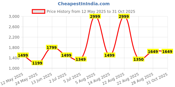 myntra.com Numero Uno Men Slim Fit Light Fade Stretchable Jeans numero uno Price History Graph from 12 May 2025 to 31 Oct 2025