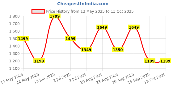 myntra.com Numero Uno Men Slim Fit Light Fade Stretchable Jeans numero uno Price History Graph from 13 May 2025 to 12 Oct 2025