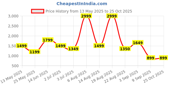 myntra.com Numero Uno Men Slim Fit Light Fade Stretchable Jeans numero uno Price History Graph from 13 May 2025 to 25 Oct 2025