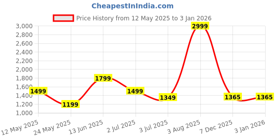 myntra.com Numero Uno Men Slim Fit Light Fade Stretchable Jeans numero uno Price History Graph from 12 May 2025 to 31 Dec 2025