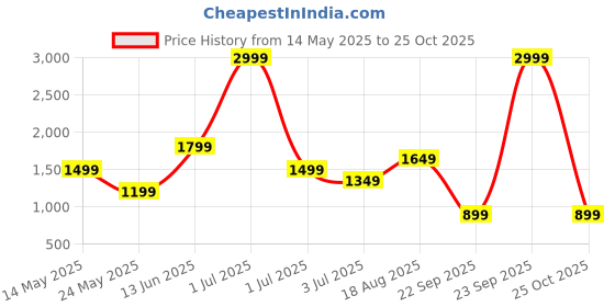 myntra.com Numero Uno Men Slim Fit Light Fade Stretchable Jeans numero uno Price History Graph from 14 May 2025 to 25 Oct 2025