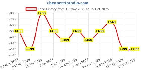 myntra.com Numero Uno Men Slim Fit Low-Rise Light Fade Stretchable Jeans numero uno Price History Graph from 13 May 2025 to 15 Oct 2025