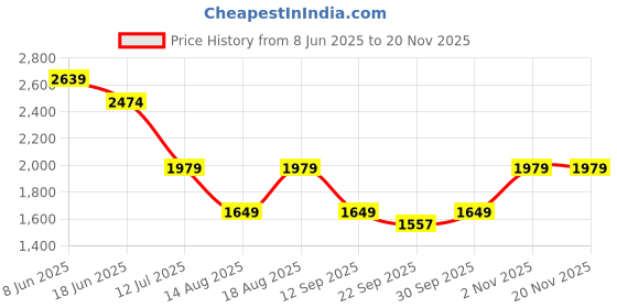 myntra.com Numero Uno Men Slim Fit Low-Rise Light Fade Stretchable Jeans numero uno Price History Graph from 8 Jun 2025 to 19 Nov 2025
