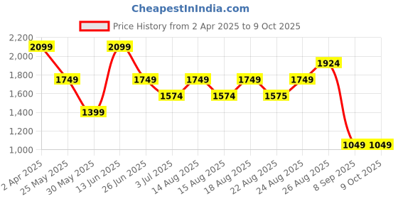 myntra.com Numero Uno Men Slim Fit Low-Rise Mildly Distressed Heavy Fade Stretchable Jeans numero uno Price History Graph from 2 Apr 2025 to 9 Oct 2025