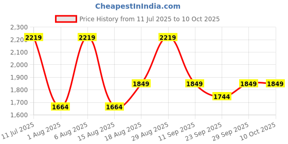 myntra.com Numero Uno Men Slim Fit Low-Rise Mildly Distressed Light Fade Stretchable Jeans numero uno Price History Graph from 11 Jul 2025 to 9 Oct 2025