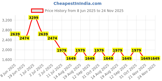 myntra.com Numero Uno Men Slim Fit Mid-Rise Clean Look Jeans numero uno Price History Graph from 8 Jun 2025 to 23 Nov 2025