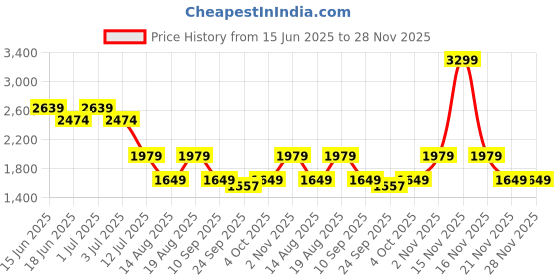 myntra.com Numero Uno Men Slim Fit Mid-Rise Heavy Fade Stretchable CottonJeans numero uno Price History Graph from 15 Jun 2025 to 28 Nov 2025