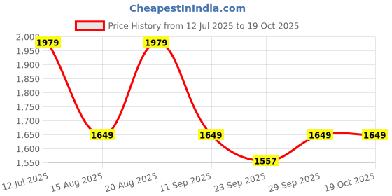 myntra.com Numero Uno Men Slim Fit Mid-Rise Heavy Fade Stretchable Jeans numero uno Price History Graph from 12 Jul 2025 to 18 Oct 2025