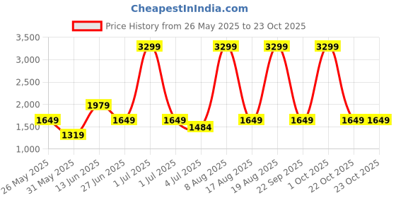 myntra.com Numero Uno Men Slim Fit Mid-Rise Light Fade Clean Look Cotton Stretchable Jeans numero uno Price History Graph from 26 May 2025 to 22 Oct 2025