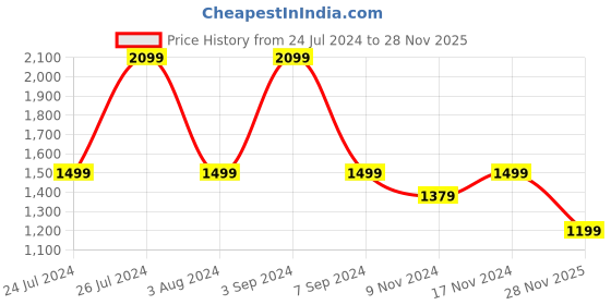 myntra.com Numero Uno Men Slim Fit Mid-Rise Light Fade Clean Look Stretchable Jeans numero uno Price History Graph from 24 Jul 2024 to 28 Nov 2025