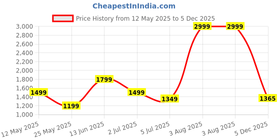 myntra.com Numero Uno Men Slim Fit Mid-Rise Light Fade Stretchable Jeans numero uno Price History Graph from 12 May 2025 to 5 Dec 2025
