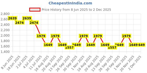 myntra.com Numero Uno Men Slim Fit Mid-Rise Light Fade Stretchable Jeans numero uno Price History Graph from 8 Jun 2025 to 1 Dec 2025