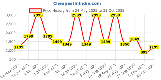 myntra.com Numero Uno Men Slim Fit Mid-Rise Light Fade Stretchable Jeans numero uno Price History Graph from 24 May 2025 to 31 Oct 2025