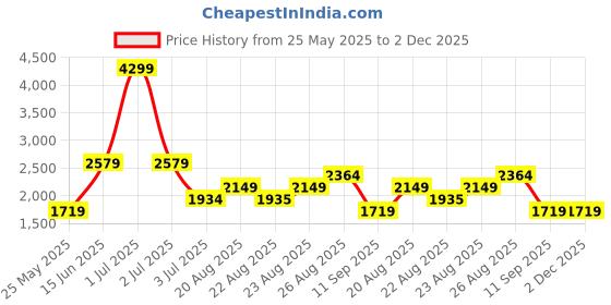 myntra.com Numero Uno Men Slim Fit Mid-Rise Light Fade Stretchable Jeans numero uno Price History Graph from 25 May 2025 to 2 Dec 2025