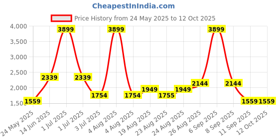 myntra.com Numero Uno Men Slim Fit Mid-Rise Light Fade Stretchable Jeans numero uno Price History Graph from 24 May 2025 to 12 Oct 2025