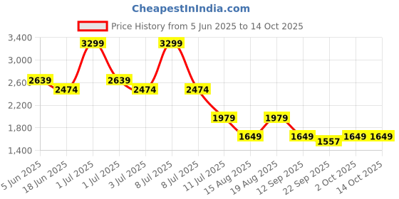 myntra.com Numero Uno Men Slim Fit Mid-Rise Light Fade Stretchable Jeans numero uno Price History Graph from 5 Jun 2025 to 13 Oct 2025