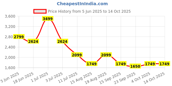 myntra.com Numero Uno Men Slim Fit Mid-Rise Light Fade Stretchable Jeans numero uno Price History Graph from 5 Jun 2025 to 14 Oct 2025