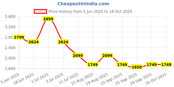 myntra.com Numero Uno Men Slim Fit Mid Rise Light Fade Stretchable Jeans numero uno Price History Graph from 5 Jun 2025 to 16 Oct 2025
