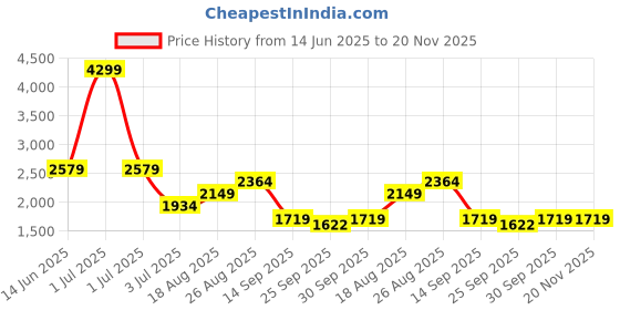 myntra.com Numero Uno Men Slim Fit Mid-Rise Light Fade Stretchable Jeans numero uno Price History Graph from 14 Jun 2025 to 20 Nov 2025