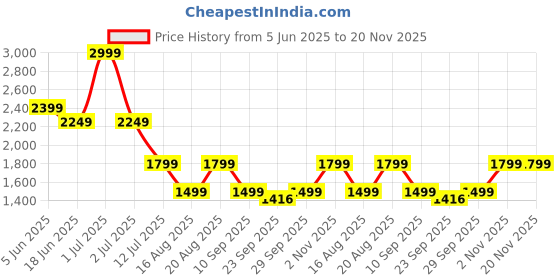 myntra.com Numero Uno Men Slim Fit Mid-Rise Light Fade Stretchable Jeans numero uno Price History Graph from 5 Jun 2025 to 19 Nov 2025