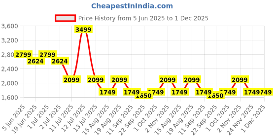 myntra.com Numero Uno Men Slim Fit Mid-Rise Light Fade Stretchable Jeans numero uno Price History Graph from 5 Jun 2025 to 1 Dec 2025