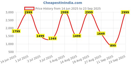 myntra.com Numero Uno Men Slim Fit Mid-Rise Light Fade Stretchable Jeans numero uno Price History Graph from 14 Jun 2025 to 23 Sep 2025