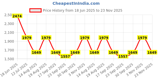 myntra.com Numero Uno Men Slim Fit Mid-Rise Light Fade Stretchable Jeans numero uno Price History Graph from 18 Jun 2025 to 23 Nov 2025