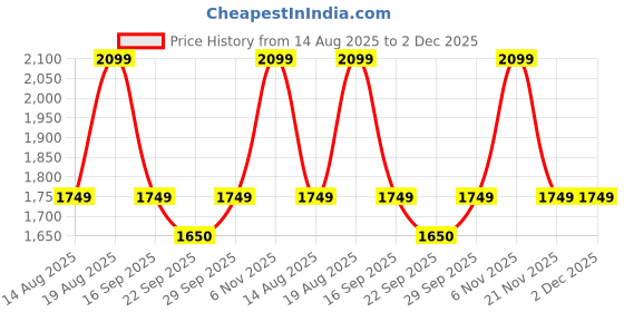 myntra.com Numero Uno Men Slim Fit Mid-Rise Light Fade Stretchable Jeans numero uno Price History Graph from 14 Aug 2025 to 2 Dec 2025