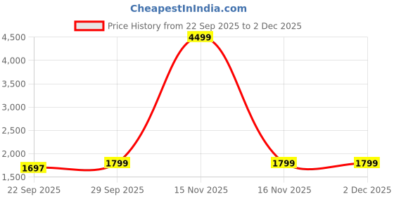 myntra.com Numero Uno Men Slim Fit Mid-Rise Low Distress Light Fade Stretchable Jeans numero uno Price History Graph from 22 Sep 2025 to 2 Dec 2025