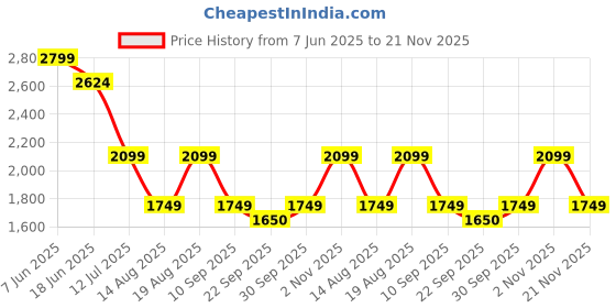 myntra.com Numero Uno Men Slim Fit Mid-Rise Mildly Distressed Light Fade Stretchable Jeans numero uno Price History Graph from 7 Jun 2025 to 21 Nov 2025