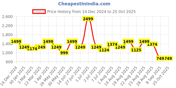 myntra.com Numero Uno Men Slim Fit Mid-Rise Stretchable Jeans numero uno Price History Graph from 14 Dec 2024 to 25 Oct 2025