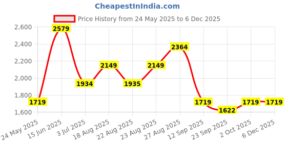 myntra.com Numero Uno Men Slim Fit Mid-Rise Stretchable Jeans numero uno Price History Graph from 24 May 2025 to 5 Dec 2025