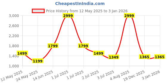 myntra.com Numero Uno Men Slim Fit Mid-Rise Stretchable Jeans numero uno Price History Graph from 12 May 2025 to 1 Jan 2026
