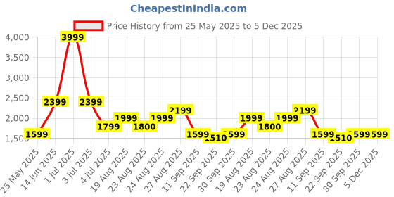 myntra.com Numero Uno Men Slim Fit Mid-Rise Stretchable Jeans numero uno Price History Graph from 25 May 2025 to 4 Dec 2025