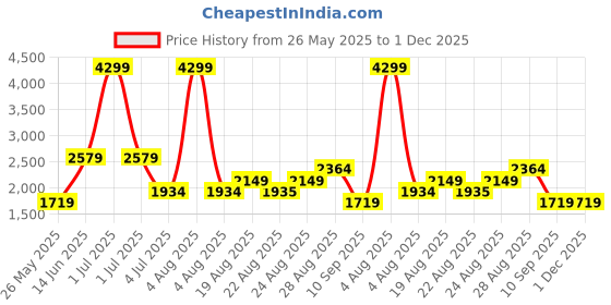myntra.com Numero Uno Men Slim Fit Mid-Rise Stretchable Jeans numero uno Price History Graph from 26 May 2025 to 30 Nov 2025