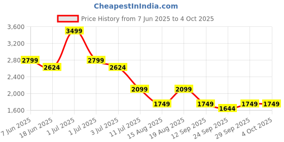 myntra.com Numero Uno Men Slim Fit Mid-Rise Stretchable Jeans numero uno Price History Graph from 7 Jun 2025 to 4 Oct 2025