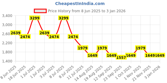 myntra.com Numero Uno Men Slim Fit Mid-Rise Stretchable Jeans numero uno Price History Graph from 8 Jun 2025 to 31 Dec 2025