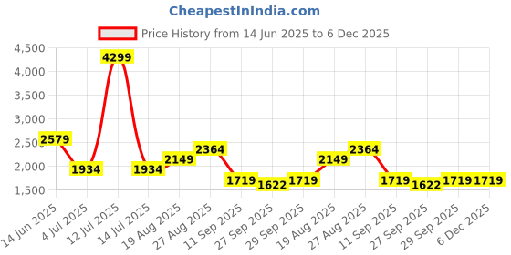 myntra.com Numero Uno Men Slim Fit Mid-Rise Stretchable Jeans numero uno Price History Graph from 14 Jun 2025 to 6 Dec 2025