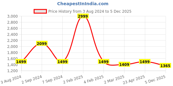 myntra.com Numero Uno Men Slim Fit Mildly Distressed Heavy Fade Stretchable Jeans numero uno Price History Graph from 3 Aug 2024 to 5 Dec 2025