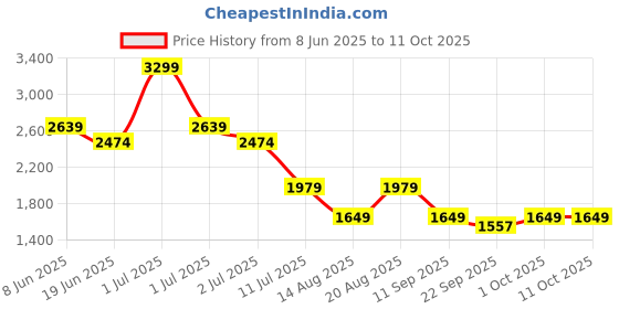 myntra.com Numero Uno Men Slim Fit Mildly Distressed Light Fade Stretchable Jeans numero uno Price History Graph from 8 Jun 2025 to 11 Oct 2025