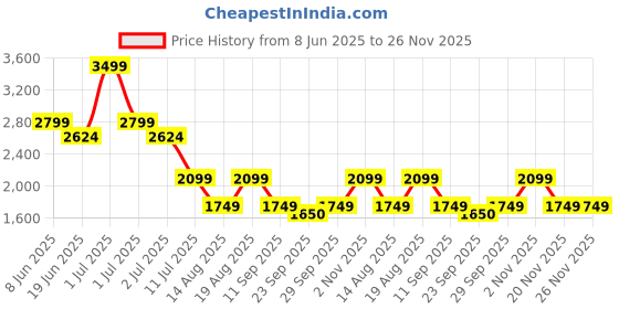myntra.com Numero Uno Men Slim Fit Mildly Distressed Light Fade Stretchable Jeans numero uno Price History Graph from 8 Jun 2025 to 25 Nov 2025