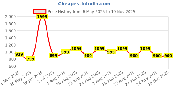 myntra.com Numero Uno Men Slim Fit Multi Stripes Opaque Striped Casual Shirt numero uno Price History Graph from 6 May 2025 to 19 Nov 2025