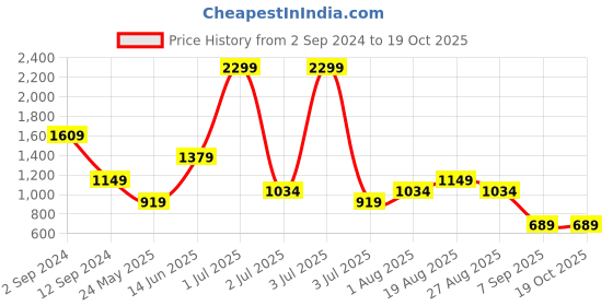 myntra.com Numero Uno Men Slim Fit Opaque Casual Shirt numero uno Price History Graph from 2 Sep 2024 to 18 Oct 2025