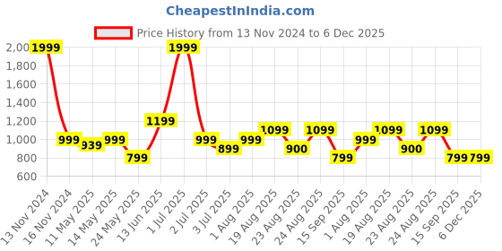 myntra.com Numero Uno Men Slim Fit Opaque Casual Shirt numero uno Price History Graph from 13 Nov 2024 to 5 Dec 2025