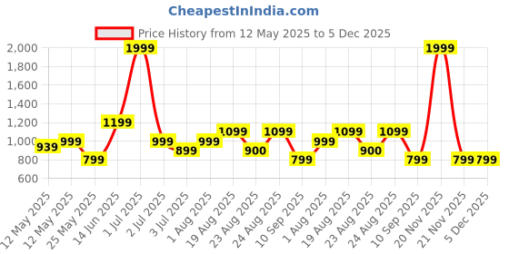 myntra.com Numero Uno Men Slim Fit Opaque Casual Shirt numero uno Price History Graph from 12 May 2025 to 5 Dec 2025