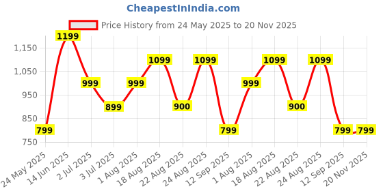 myntra.com Numero Uno Men Slim Fit Opaque Casual Shirt numero uno Price History Graph from 24 May 2025 to 20 Nov 2025