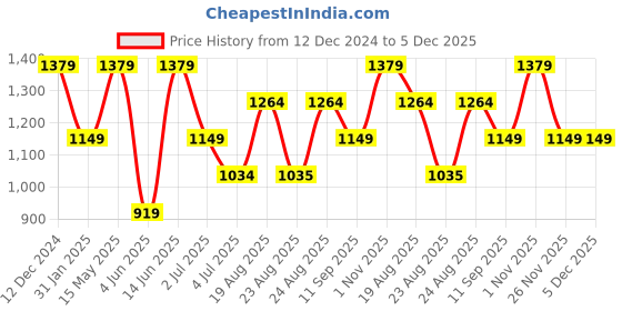 myntra.com Numero Uno Men Slim Fit Opaque Printed Casual Shirt numero uno Price History Graph from 12 Dec 2024 to 5 Dec 2025