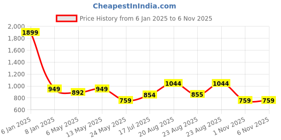 myntra.com Numero Uno Men Slim Fit Opaque Printed Casual Shirt numero uno Price History Graph from 6 Jan 2025 to 6 Nov 2025